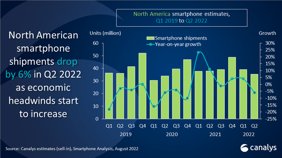 Envío de smartphones a Norteamérica en el segundo trimestre de 2022