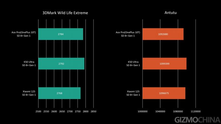 benchmarks - OnePlus 10T vs Redmi K50 Ultra