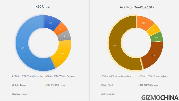 battery life - OnePlus 10T vs Redmi K50 Ultra