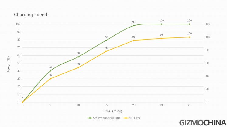 charging - OnePlus 10T vs Redmi K50 Ultra