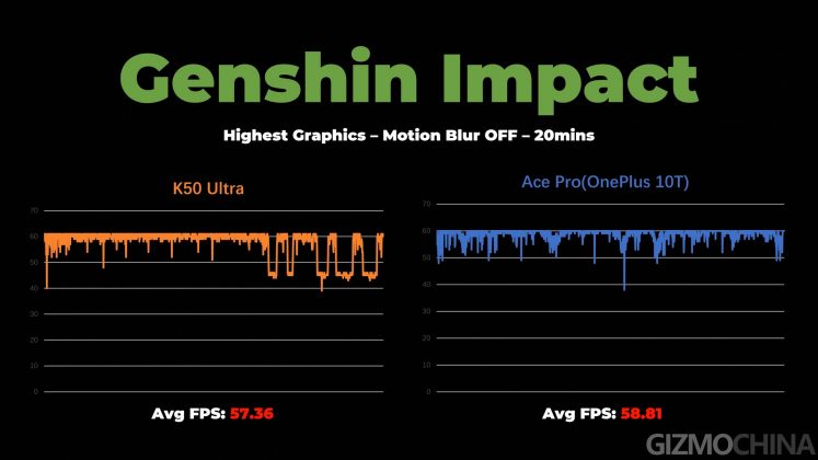 gaming - OnePlus 10T vs Redmi K50 Ultra