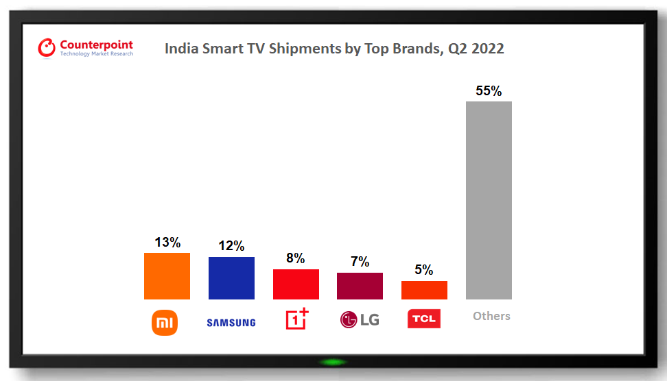 Mercado de Smart TV segundo trimestre de 2022