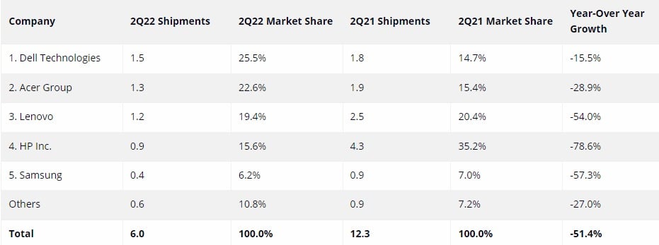 Worldwide-Chromebook-Shipments-in-Q2-2022