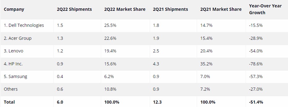 Envíos de Chromebook a todo el mundo en el segundo trimestre de 2022