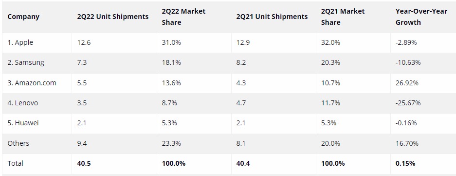 Worldwide Tablet Shipments Q2 2022