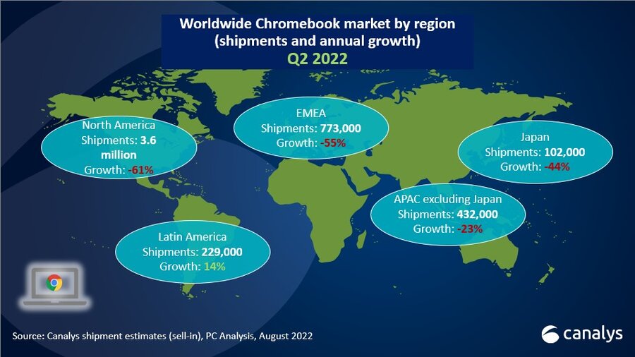 global chromebook shipment q2 2022