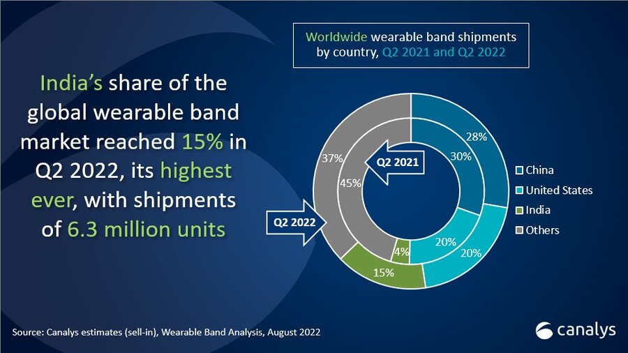 India wearable shipment Q2 2022