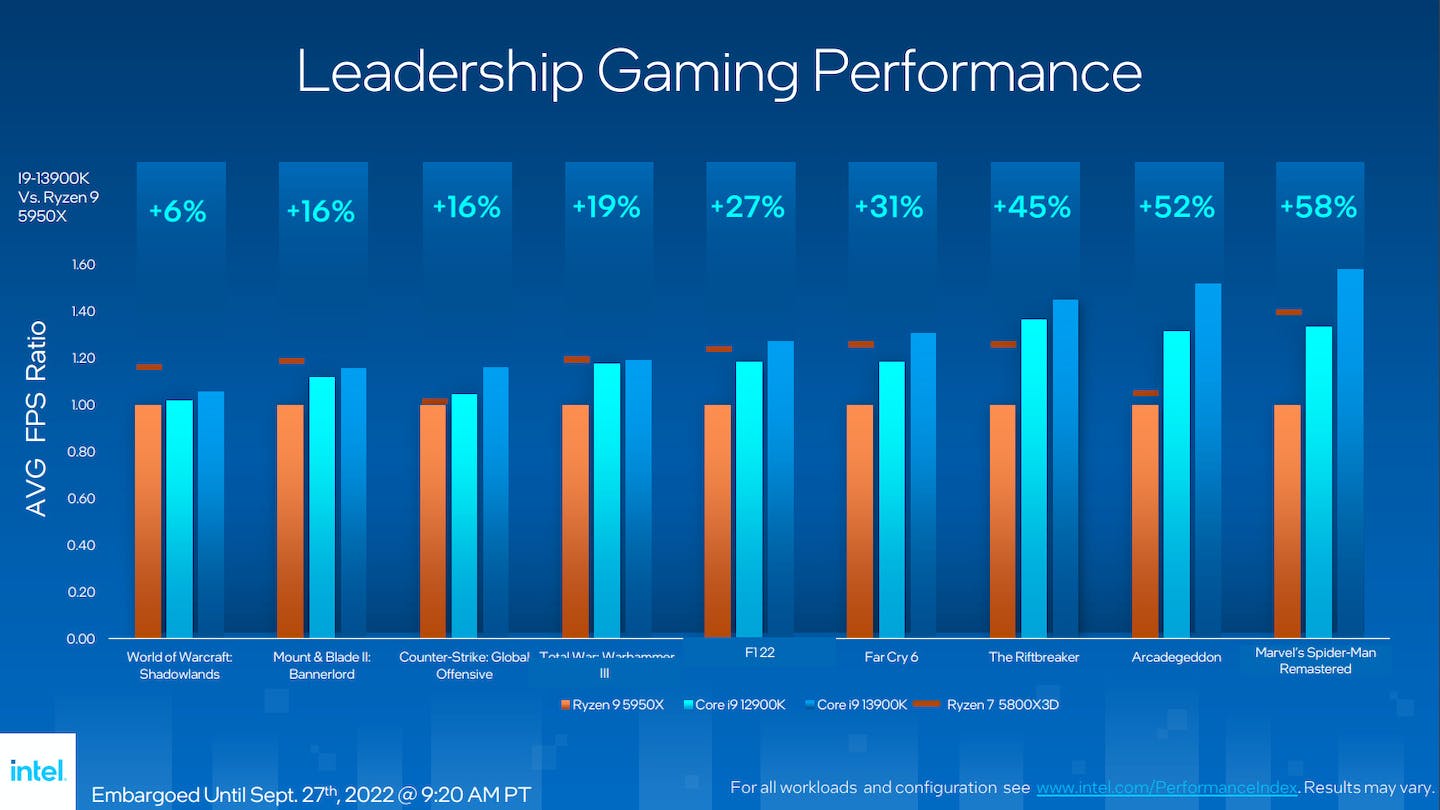 Intel Core i9-13900K Performance Benchmark