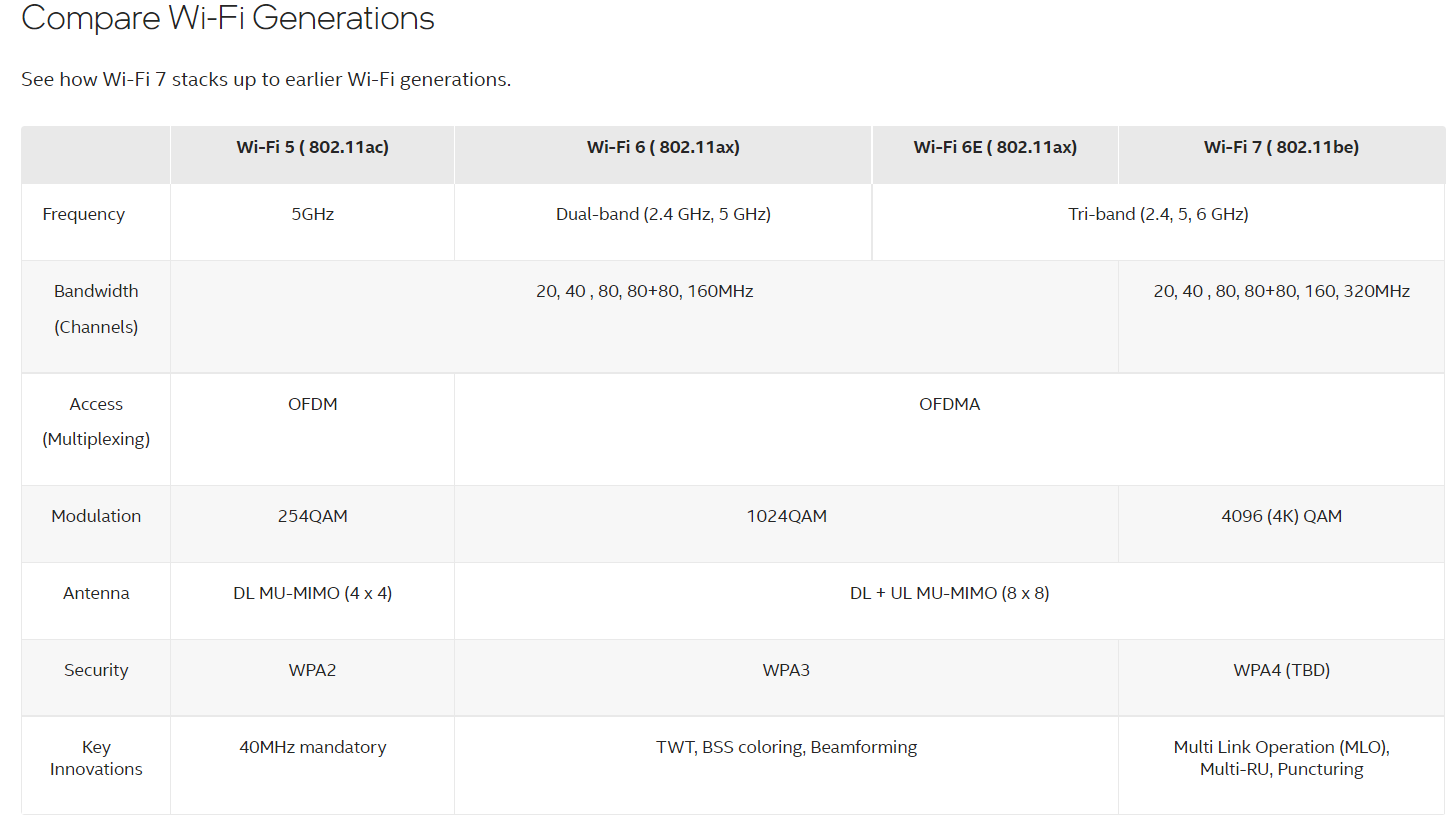 WiFi generation comparison