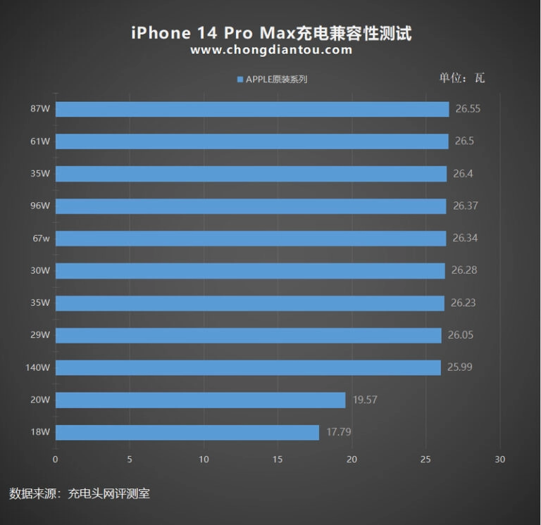 сколько заряжается iphone 14 pro max