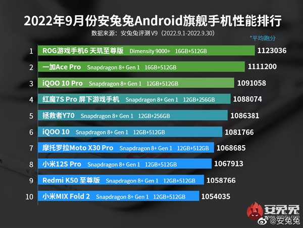 AnTuTu best performing flagship phones for September 2022