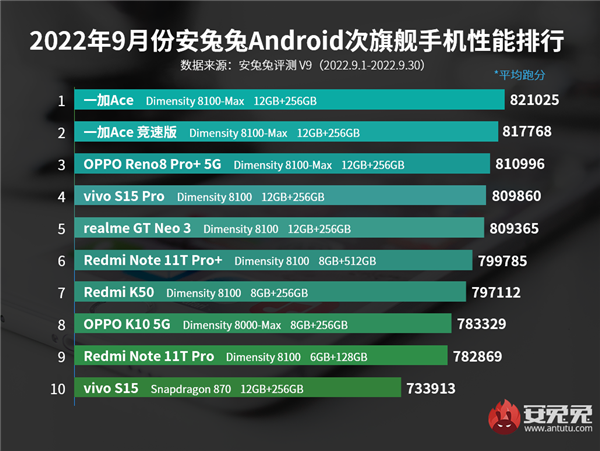 AnTuTu best performing sub-flagship phones for September 2022