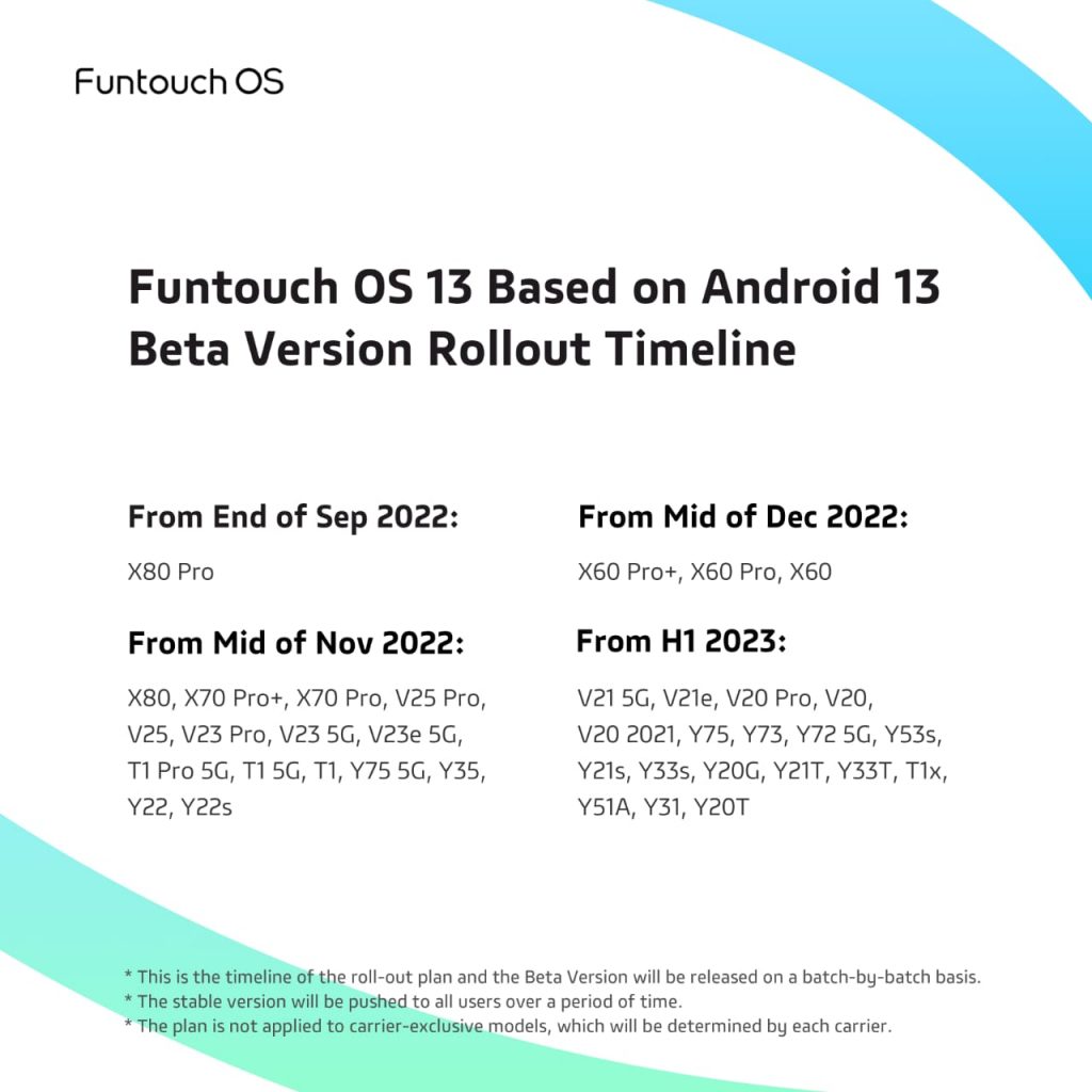 Cronología de actualización de Funtouch OS 13