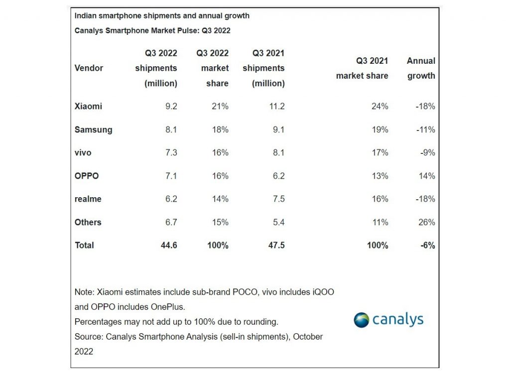 Indian smartphone shipments Q3 2022