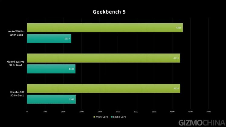 motorola edge 30 ultra benchmarks