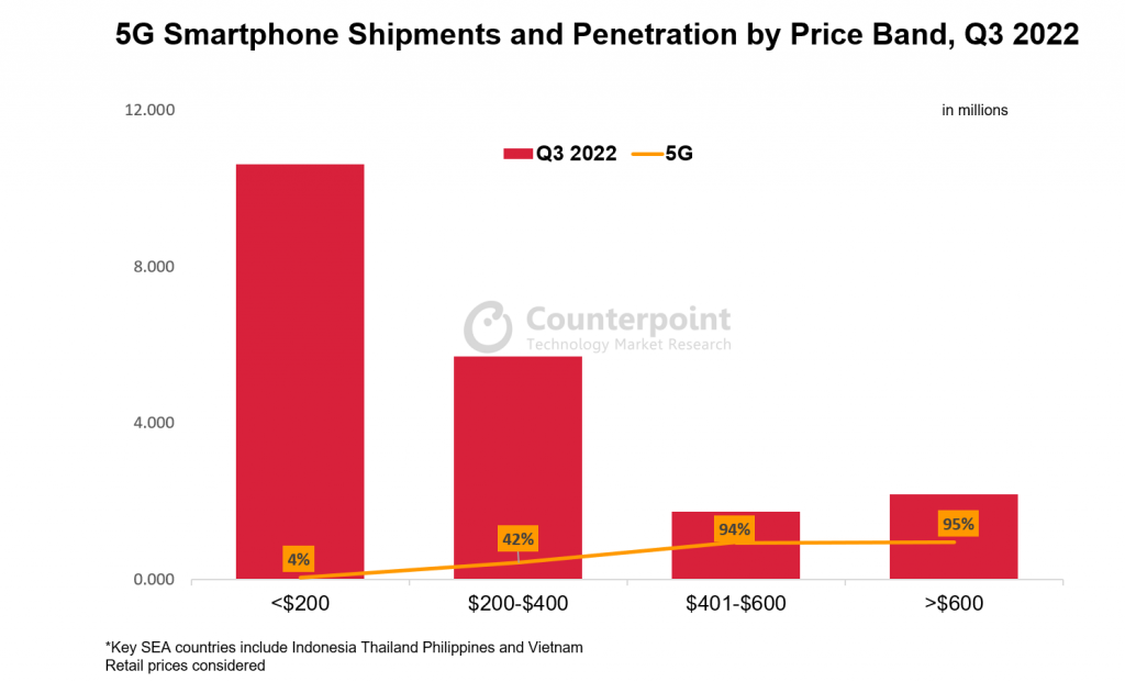 Counterpoint Research Southeast Asia Monthly Smartphone Channel Share Tracker results