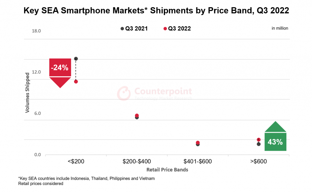 Counterpoint Research Southeast Asia Monthly Smartphone Channel Share Tracker results