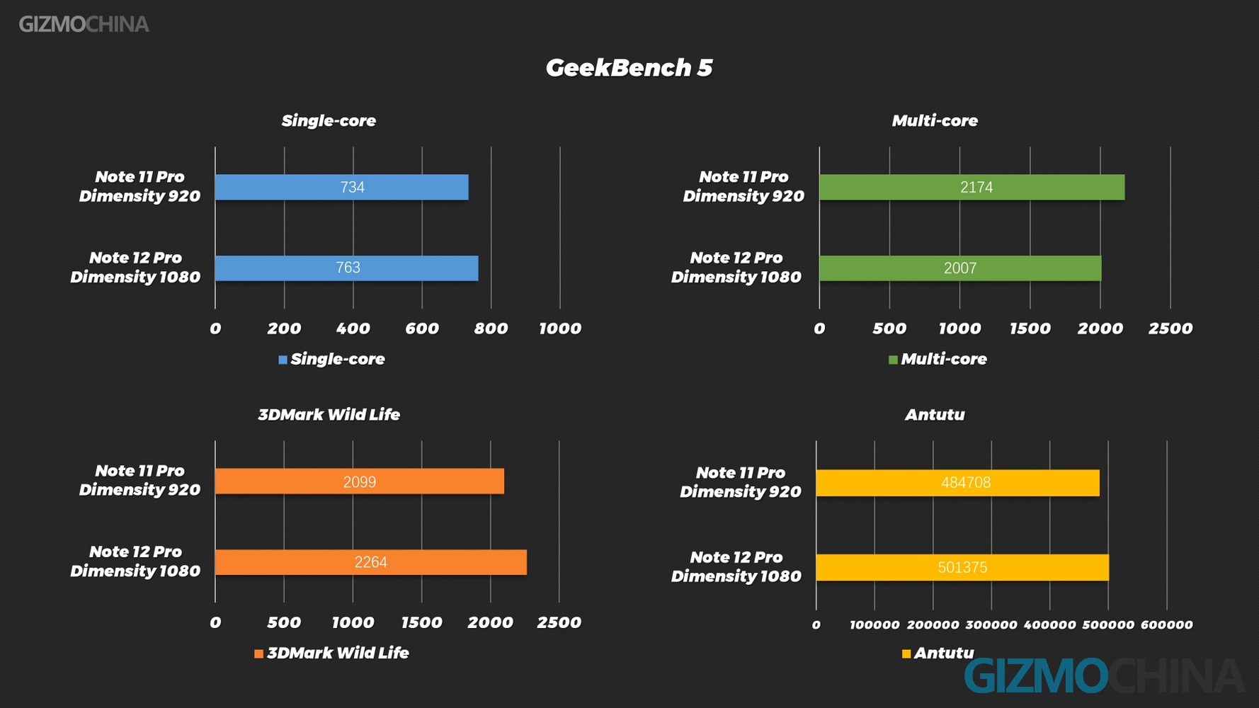 Redmi Note 12 pro Geekbench
