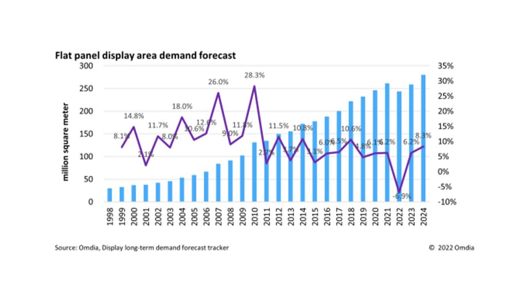 Omdia's latest Display long-term demand forecast tracker report