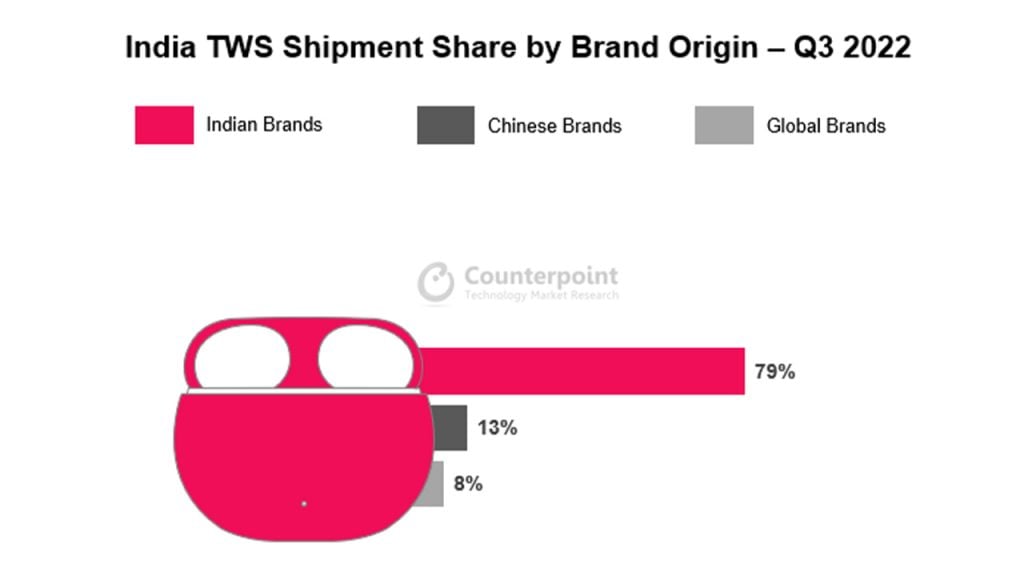  Counterpoint’s India TWS raport