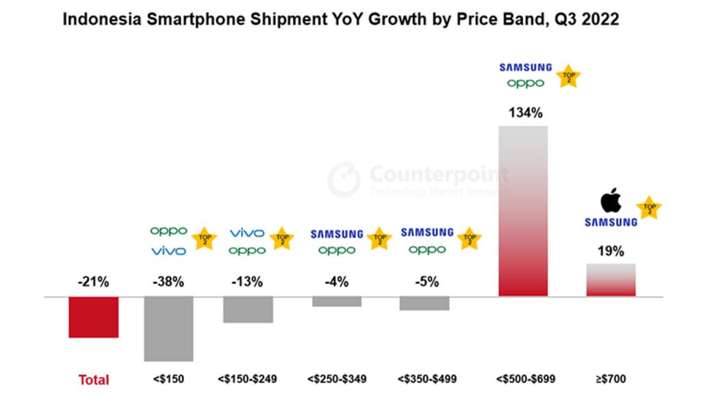 Fuente: Counterpoint Monthly Indonesia Channel Share Tracker, tercer trimestre de 2022