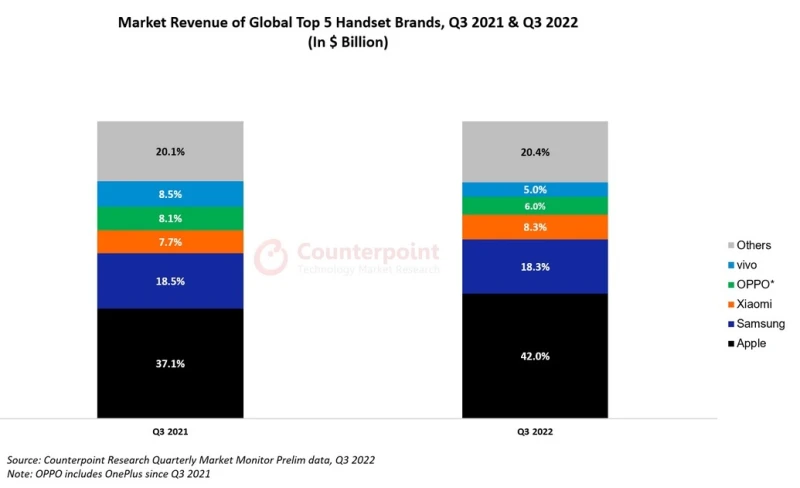 Apple thống trị doanh thu smartphone toàn cầu với 42% thị phần trong Q3 năm 2022