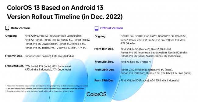 ColorOS 13 December update plan