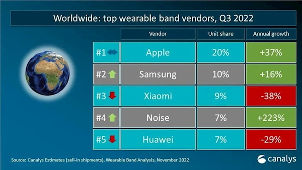 Huawei, 2022'nin 3. Çeyreğinde Çin'in Giyilebilir Bileklik Pazarında Lider Huawei, 2022'nin 3. Çeyreğinde Çin'in Giyilebilir Bileklik Pazarında Lider