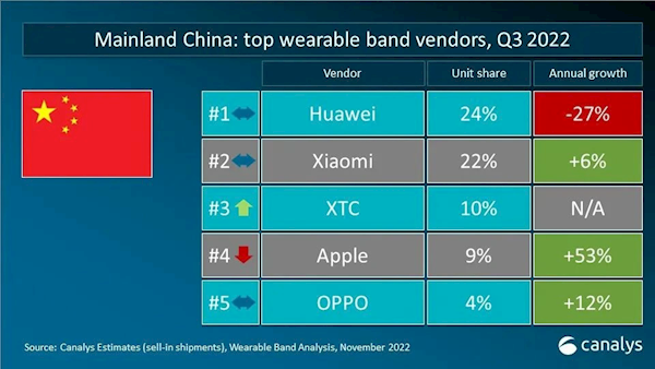 Huawei, 2022'nin 3. Çeyreğinde Çin'in Giyilebilir Bileklik Pazarında Lider Huawei, 2022'nin 3. Çeyreğinde Çin'in Giyilebilir Bileklik Pazarında Lider