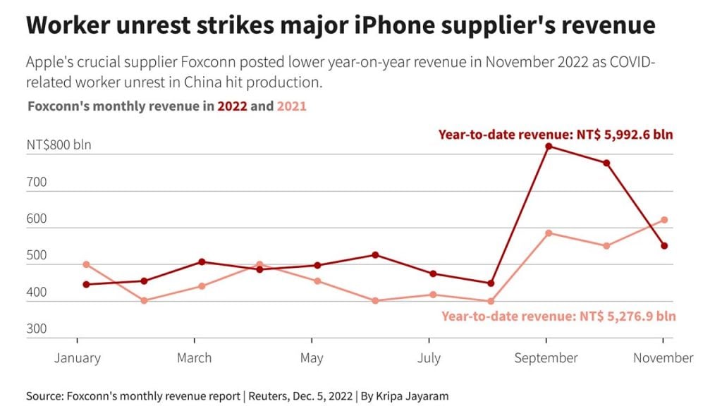 Foxconn Announces When Stock Shortages for iPhone 14 Pro Models Will