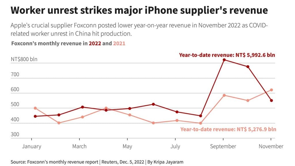 Foxconn Announces When Stock Shortages for iPhone 14 Pro Models Will