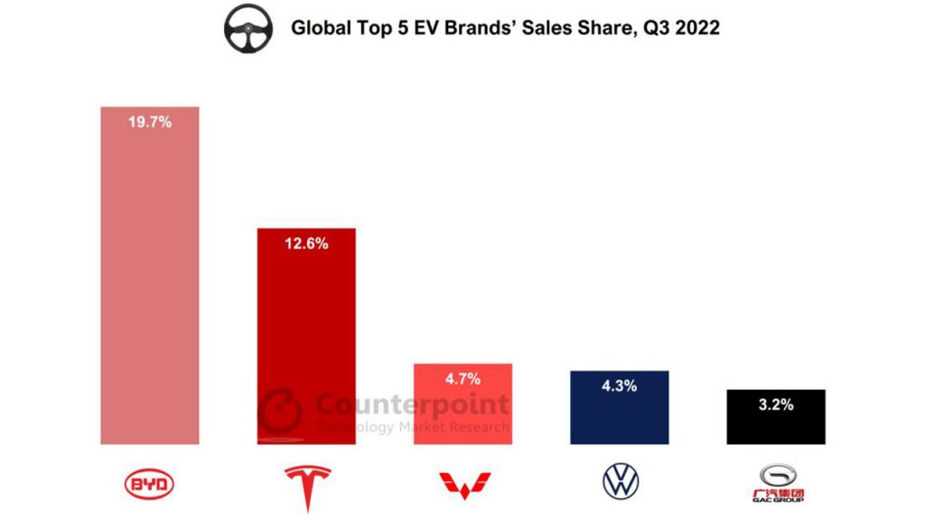 Cuota de ventas globales de las 5 principales marcas de vehículos eléctricos de Counterpoint en el tercer trimestre de 2022
