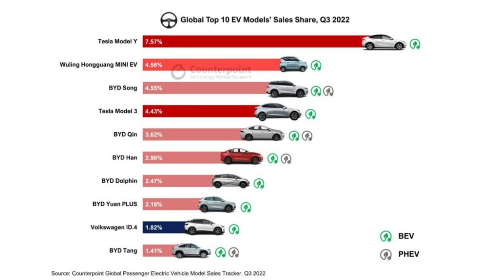 Participación en las ventas globales de los 10 principales modelos de vehículos eléctricos de Counterpoint en el tercer trimestre de 2022