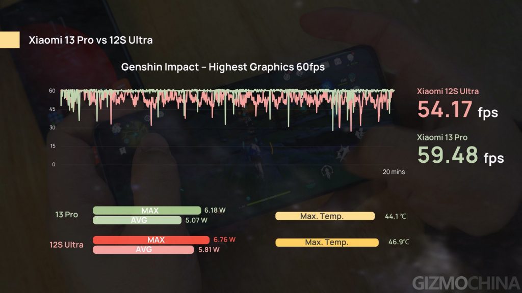 Xiaomi 12S Ultra bate iPhone 13 Pro Max em teste com Genshin Impact