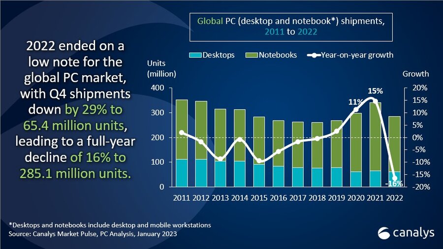 Global PC shipments 2022