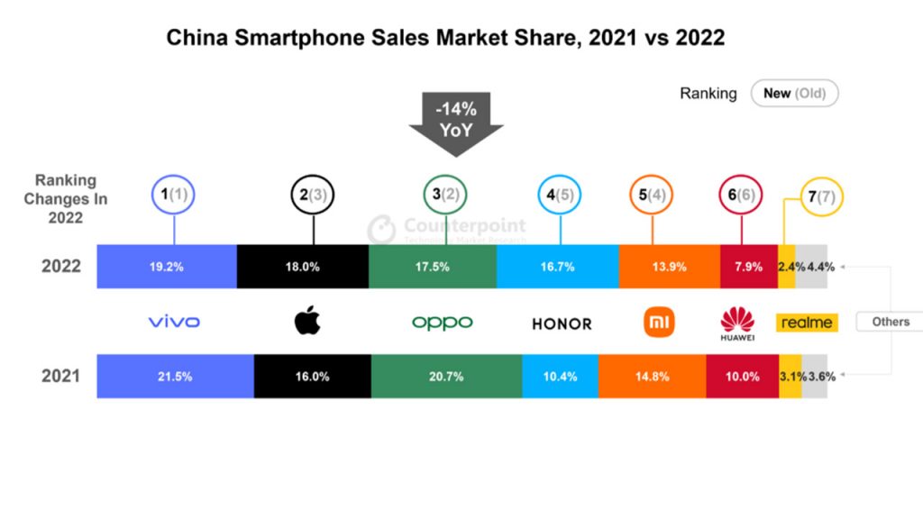 China's Smartphone Sales Hit a Decade Low in 2022, Apple Rises to #2