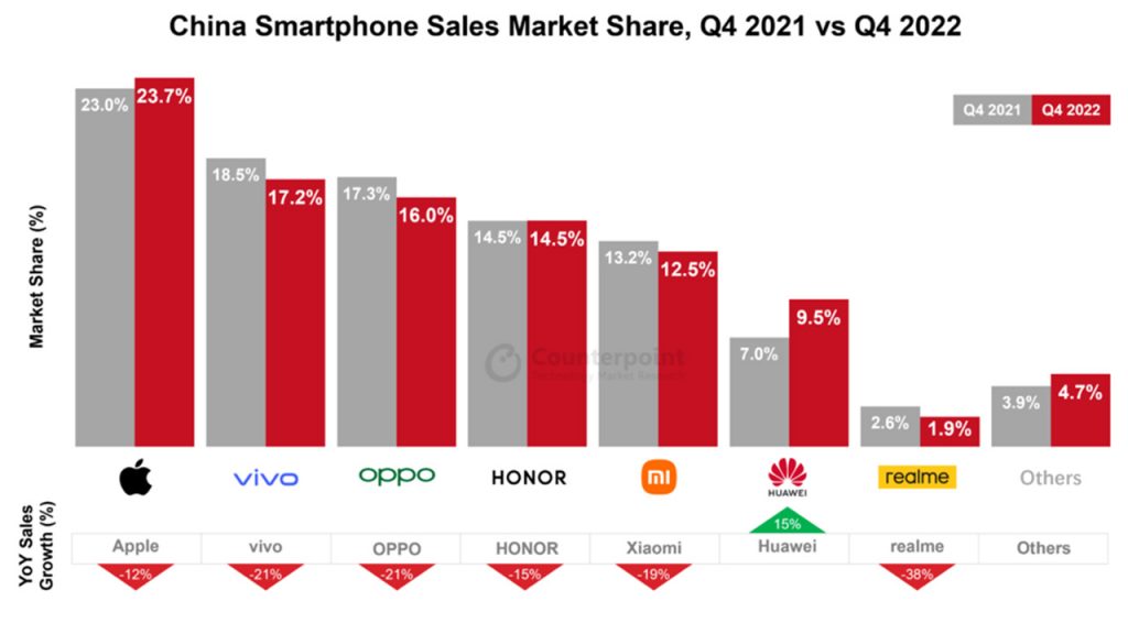 China Smartphone sales market share