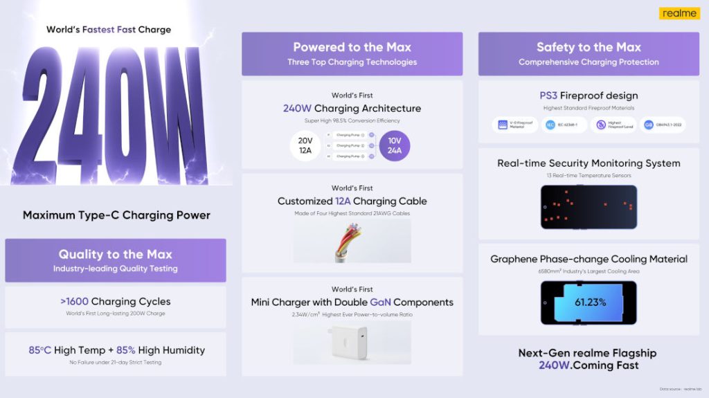 Realme 240W SuperVOOC Charging Technology 