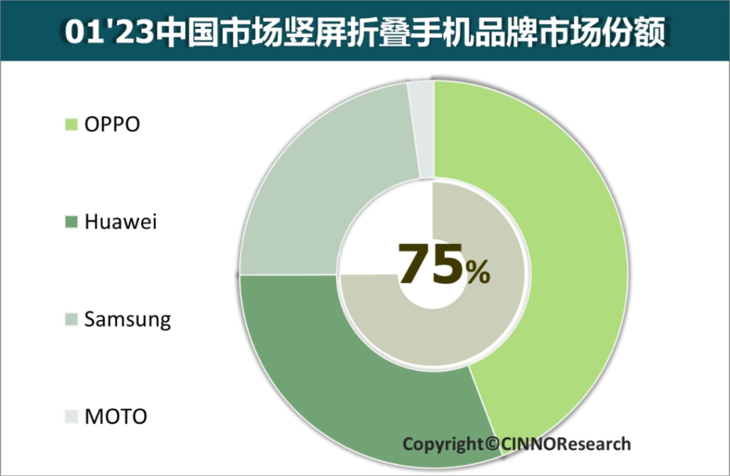 China's Folding Phone Sales report
