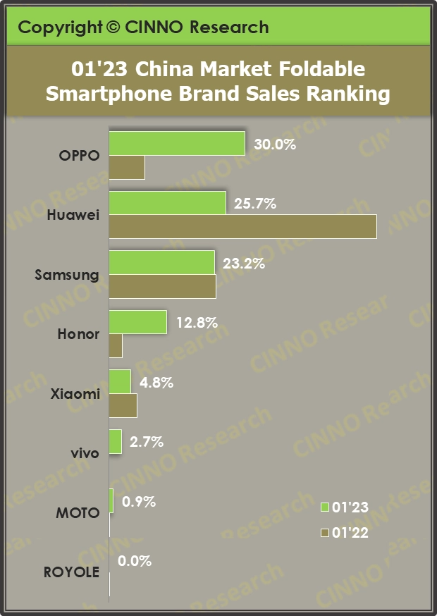 Folding Phone Sales report
