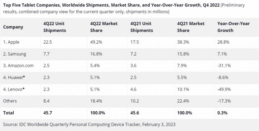 Global tablet shipment 2022