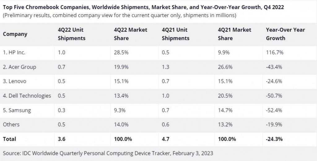 chromebooks shipments 2022