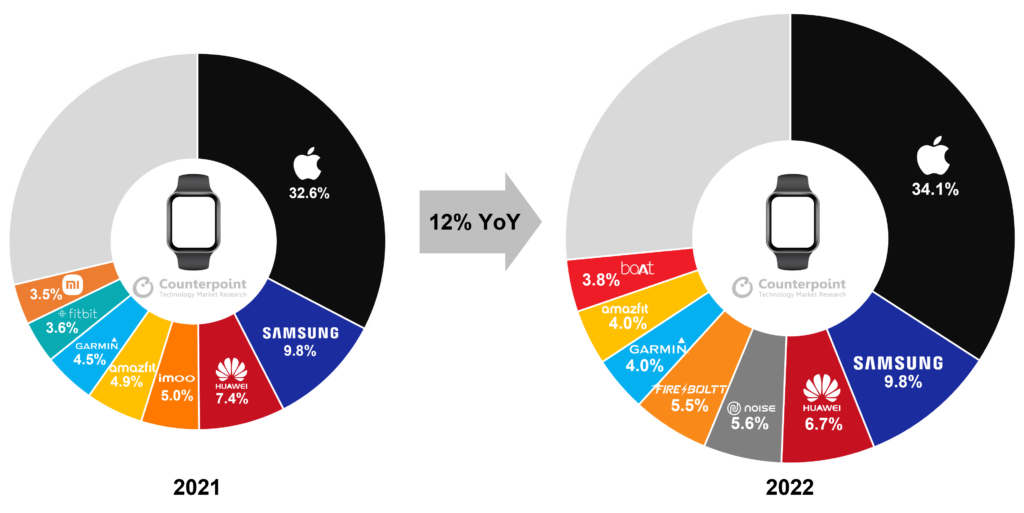 global smartwatch shipments