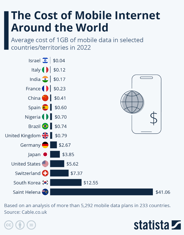India Has The Third Cheapest Mobile Data Rates Worldwide Gizmochina india-has-the-third-cheapest-mobile-data-rates-worldwide-gizmochina
