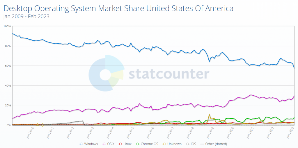 Desktop-OS-Market-Share-February-2023-Un