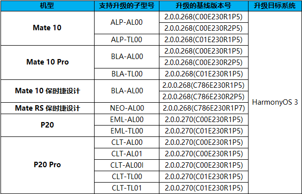 Huawei HarmonyOS 3