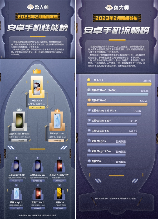 Master Lu smartphone performance list february