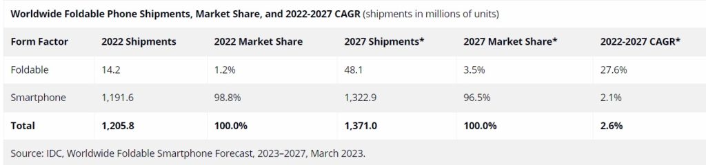 Foldable Smartphones