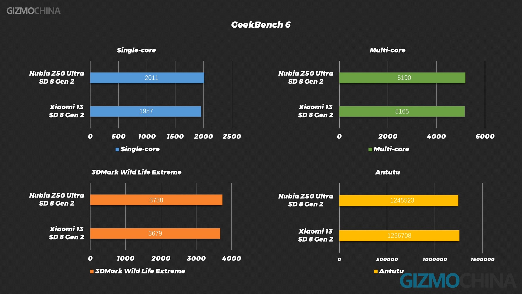 Dimensity 1080 5g