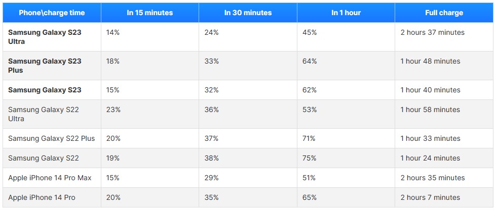 Galaxy S23 series wireless charging comparison